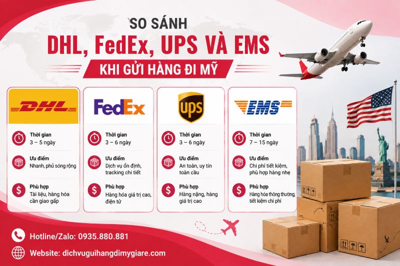 So sánh DHL, FedEx, UPS và EMS khi gửi hàng đi Mỹ